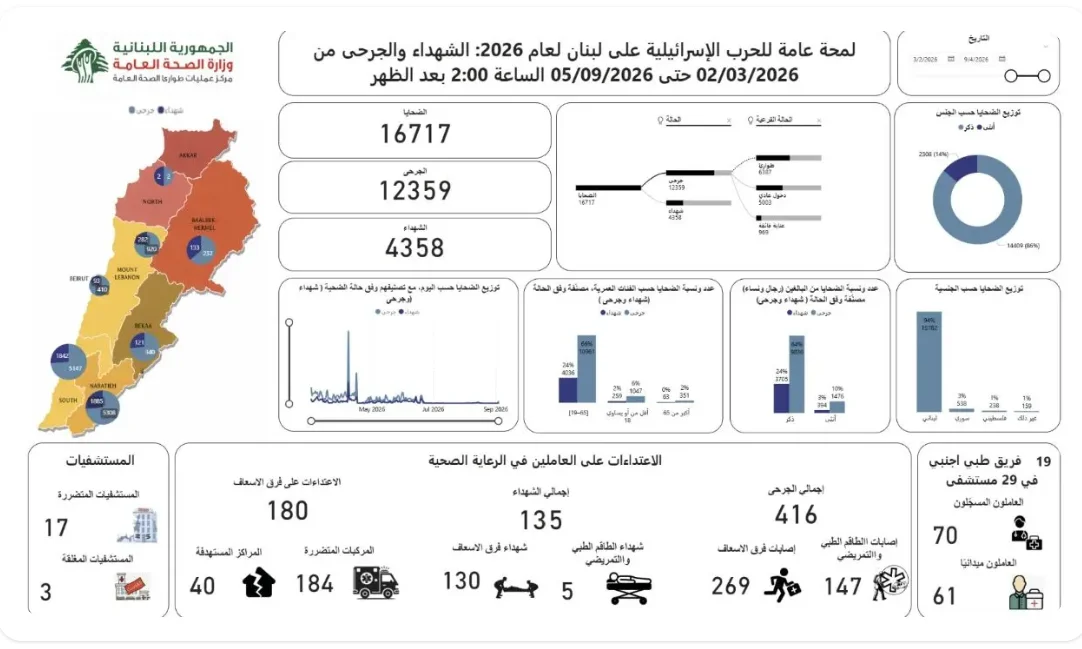 **İsrail saldırılarıyla Lübnan’daki ölüm sayısı 4.362’ye yükseldi, 2023’ten beri 9 bini aştı**
